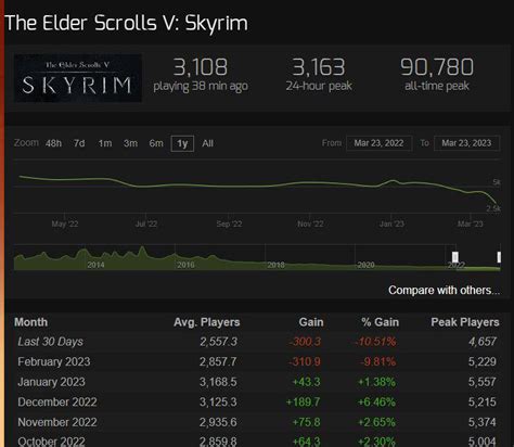 Skyrim has dropped to its lowest level of concurrent .